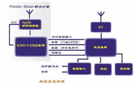移動數字電視 數字技術服務引領的主流技術方向